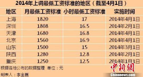 今年7地區(qū)上調(diào)最低工資標(biāo)準(zhǔn)上海1820元全國(guó)最高