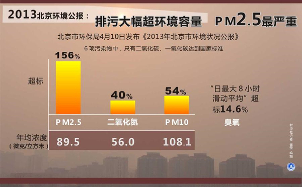 北京首曬區(qū)縣PM2.5：16區(qū)縣均超標(biāo)3