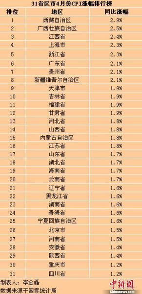 31個(gè)省(區(qū)、市)4月份CPI同比漲幅。