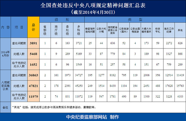 截至4月30日全國查處違反中央八項(xiàng)規(guī)定精神問題匯總表