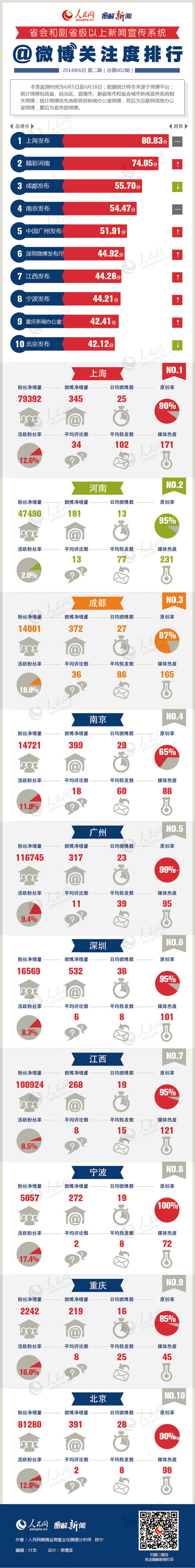 編者按：本表監(jiān)測時間為2014年6月5日至6月18日；數(shù)據(jù)統(tǒng)計樣本來源于微博平臺；統(tǒng)計微博包括省、自治區(qū)、直轄市、副省級市和省會城市新聞宣傳系統(tǒng)相關微博；統(tǒng)計微博優(yōu)先選取政府新聞辦公室微博，然后為互聯(lián)網(wǎng)新聞辦公室微博，最后為宣傳部微博。