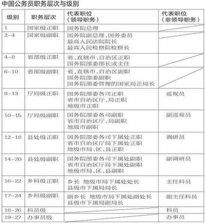 中國公務(wù)員目前共分為27級