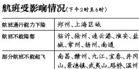 華東八座機(jī)場今日下午停降航班-上海空域?qū)矶?