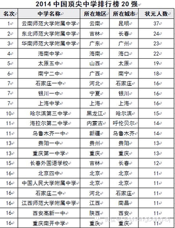 2014中國高中排行榜出爐-湖南兩所學校入圍前十3