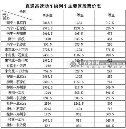 直通高速動(dòng)車(chē)組列車(chē)主要區(qū)段票價(jià)表。南寧鐵路局供圖