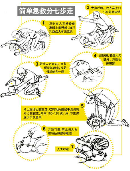 　比例嚴(yán)重低于發(fā)達(dá)國家 專家呼吁普及自救互救常識 把握好“急救白金十分鐘”