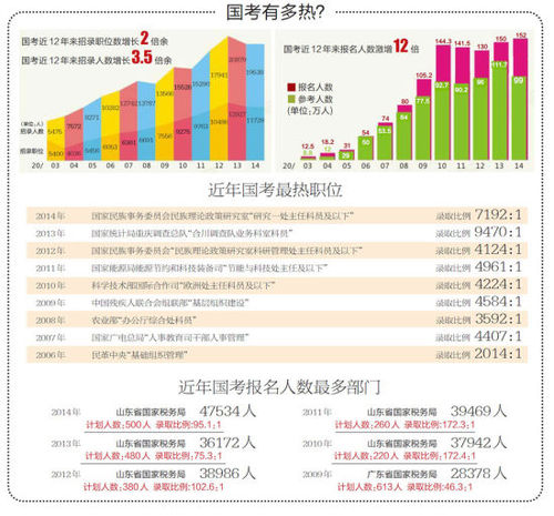 國考有多熱？ 資料圖