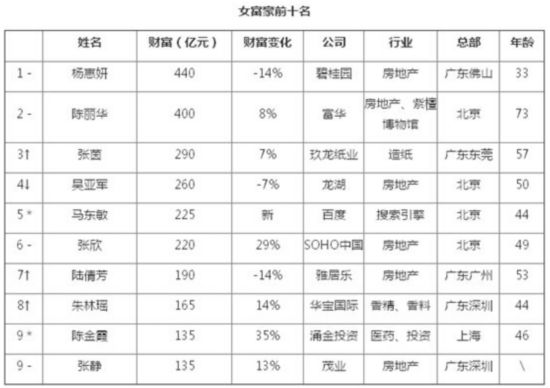 胡潤(rùn)女富豪榜：楊惠妍蟬聯(lián)女首富 90后女孩身家80億