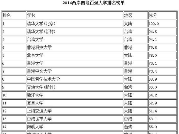 2014兩岸四地大學排名百強名單公布1