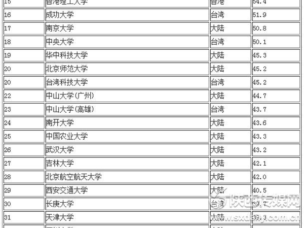 2014兩岸四地大學排名百強名單公布2