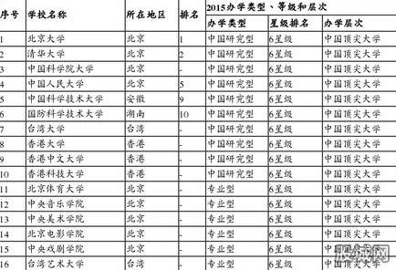 中國六星級大學(xué)榜單新鮮出爐3