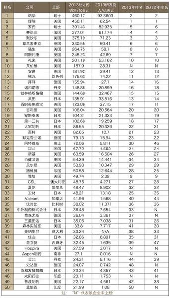 變化劇烈！全球制藥巨頭前50強最新排名