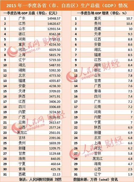 18個地區(qū)GDP增速跑贏全國