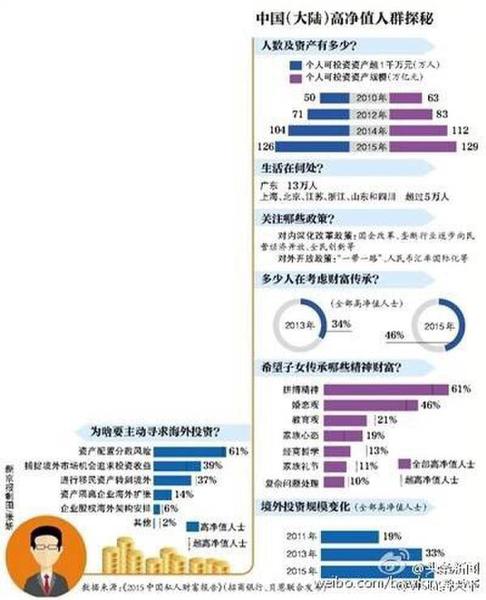 中國私人財(cái)富報(bào)告 大陸千萬富翁人數(shù)超過百萬