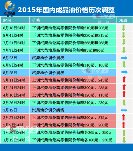 2015年成品油價格歷次調(diào)整。