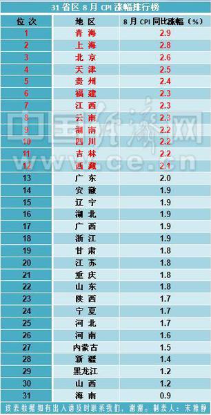 31省區(qū)8月CPI排行榜出爐 13地回歸“2時代”