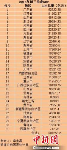 31省份前三季度GDP廣東居首各地之和超全國約1.9萬億