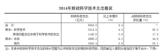 2014年科技經(jīng)費投入繼續(xù)增長R&D經(jīng)費增長9.9%