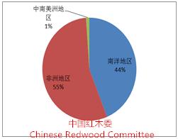 圖5：2015年三季度紅木進(jìn)口來(lái)源地比重