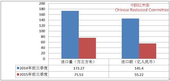 圖6：2015年三季度紅木進(jìn)口額來(lái)源地比重