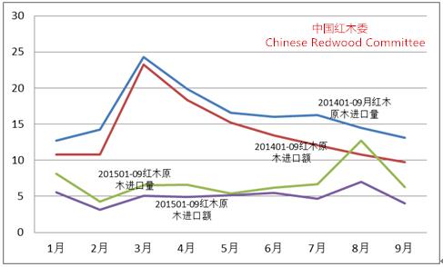 圖8：2015年前三季度紅木原木進(jìn)口形勢(shì)（單位：萬(wàn)立方米；億人民幣）