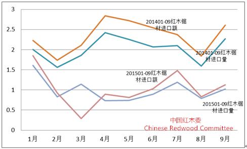 圖9：2015年前三季度紅木鋸材進(jìn)口形勢(shì)（單位：萬(wàn)立方米；億人民幣）