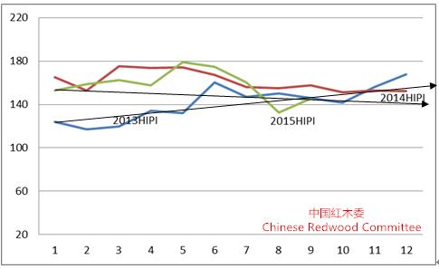 圖10： 2013-2015年中國(guó)紅木進(jìn)口綜合價(jià)格指數(shù)