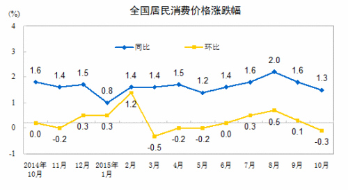 CPI走勢圖。來自國家統(tǒng)計(jì)局網(wǎng)站