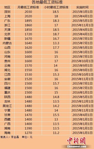 進(jìn)入2015年以來，全國已有28個地區(qū)宣布上調(diào)最低工資標(biāo)準(zhǔn)。