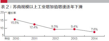 盡管這期間有國(guó)家4萬(wàn)億投資等宏觀經(jīng)濟(jì)政策的刺激，但總體看，產(chǎn)能過(guò)剩、內(nèi)外需不足、產(chǎn)品價(jià)格下滑、融資和用工成本持續(xù)上升等問(wèn)題，嚴(yán)重制約著蘇南制造業(yè)的發(fā)展。轉(zhuǎn)型升級(jí)已經(jīng)成為蘇南各家制造業(yè)企業(yè)的迫切任務(wù)。