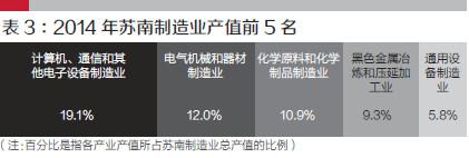 按照元器件、生產(chǎn)裝備制造—產(chǎn)品組裝—成套產(chǎn)品生產(chǎn)和服務(wù)的產(chǎn)業(yè)鏈環(huán)節(jié)劃分，蘇南制造業(yè)中的很多企業(yè)，都處在產(chǎn)業(yè)鏈中端的產(chǎn)品組裝環(huán)節(jié)，既沒有核心技術(shù)，也缺乏自主品牌意識和創(chuàng)新能力，價值收益很低，僅依靠低成本獲取生存空間。