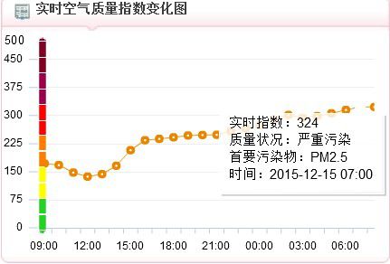 15日上午7時(shí)，空氣質(zhì)量指數(shù)達(dá)到324