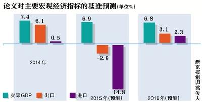 年終將至，中國(guó)央行研究局首席經(jīng)濟(jì)學(xué)家馬駿等專(zhuān)家12月16日在工作論文《2016年中國(guó)宏觀經(jīng)濟(jì)預(yù)測(cè)》中預(yù)測(cè)，今年GDP增速預(yù)計(jì)為6.9%，明年預(yù)計(jì)為6.8%。目前宏觀經(jīng)濟(jì)仍面臨不少下行壓力，宏觀政策調(diào)整對(duì)CPI的影響在大約5個(gè)季度之后達(dá)到峰值。