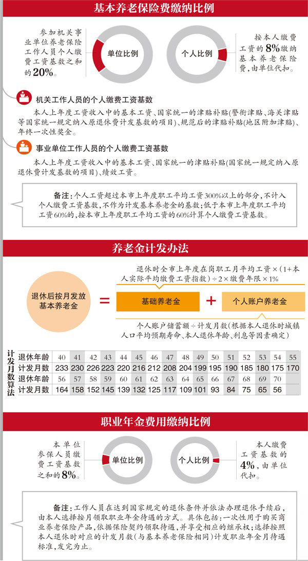 北京機(jī)關(guān)事業(yè)單位養(yǎng)老改革：個(gè)人繳納8%