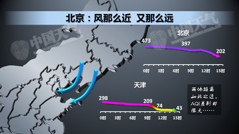 北京天津26日AQI指數(shù)變化(中國(guó)氣象局公共氣象服務(wù)中心全媒體產(chǎn)品室 霍云怡圖)