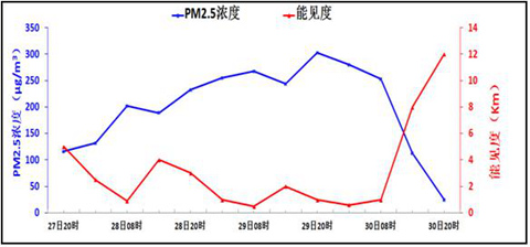 北京地區(qū)平均PM2.5濃度及能見度預(yù)報(12月27日20時至30日20時)