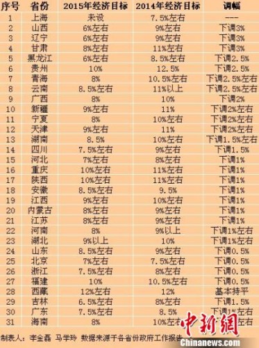 資料圖：在2015年省級(jí)地方兩會(huì)上，共計(jì)29省份下調(diào)了GDP目標(biāo)。