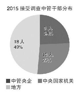 2014年發(fā)布的被查中管干部，來(lái)自中央國(guó)家機(jī)關(guān)的共計(jì)7人、中管企業(yè)共計(jì)2人；2015年，兩項(xiàng)數(shù)據(jù)分別增至10人和9人。