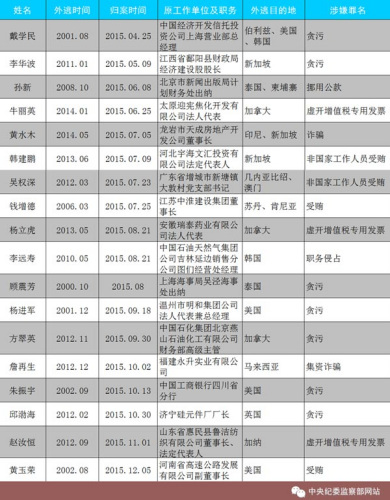 2015年到案的18名“紅通”人員。圖片來(lái)源：中央紀(jì)委監(jiān)察部網(wǎng)站