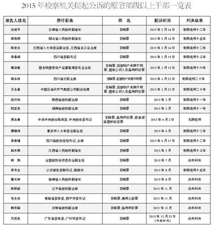 2015年那些被起訴的“老虎” 落馬官員情況如何？