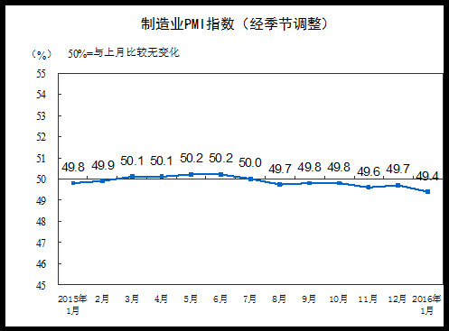 統(tǒng)計局：1月制造業(yè)PMI指數(shù)為49.4%環(huán)比下降0.3%