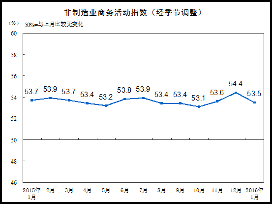 1月非制造業(yè)商務(wù)活動(dòng)指數(shù)為53.5%環(huán)比回落0.9%