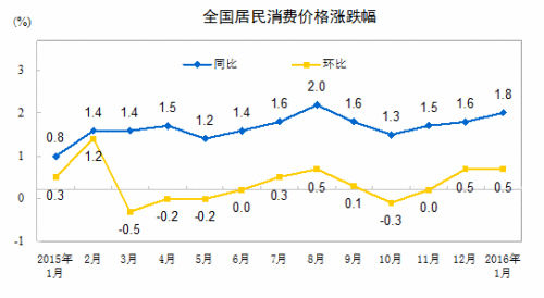 統(tǒng)計(jì)局解讀CPI：環(huán)比上漲較多受強(qiáng)寒潮天氣等影響