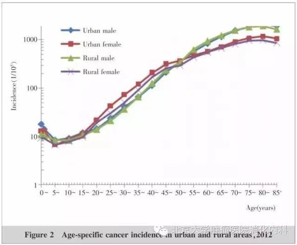 中國惡性腫瘤發(fā)病和死亡分析