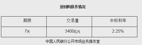 央行今日開(kāi)展3400億7天逆回購(gòu)中標(biāo)利率為2.25%