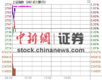 證監(jiān)會澄清三大利空傳聞滬指應聲高開0.69%