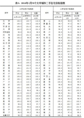 70大中城市中過(guò)半城市二手住宅價(jià)格環(huán)比上漲