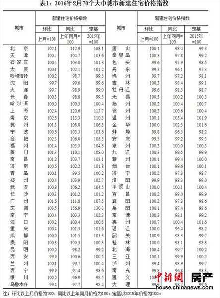 統(tǒng)計(jì)局：2月份一、二、三線城市新房?jī)r(jià)格環(huán)比均上漲