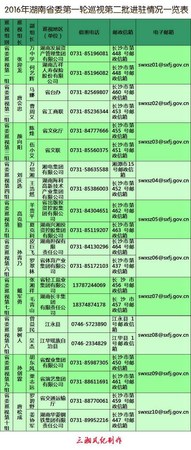 湖南:巡視進(jìn)駐20個(gè)地區(qū)單位公布舉報(bào)電話郵箱