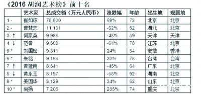 藝術(shù)排行榜，信還是不信？